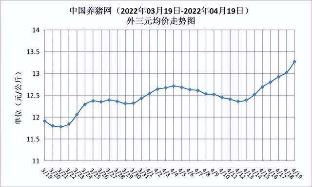 关于生猪各期货行情走势不一样的信息