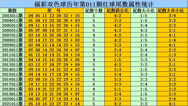 关于凤尾走势历史上奇数凤尾占优的信息