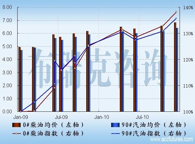 中石油柴油价格走势油价_中石油油价今日柴油价格表