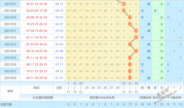 大乐透除4余数走势图新版_大乐透除4余数走势图彩经网