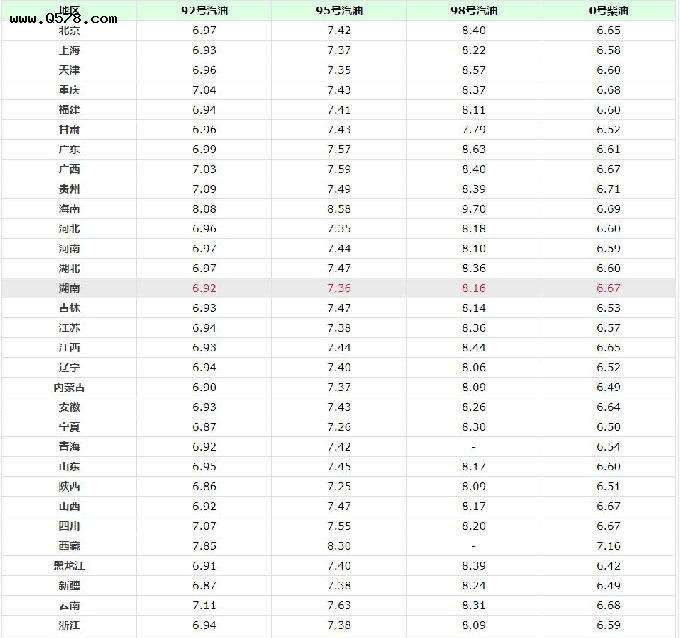 2022年95号汽油价格走势图_汽油95年到2021年价格的走势