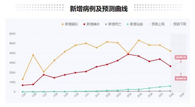 全国疫情走势时间图最新_中国疫情最新数据统计走势图