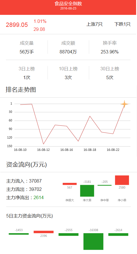 行情000990走势_000100行情走势图