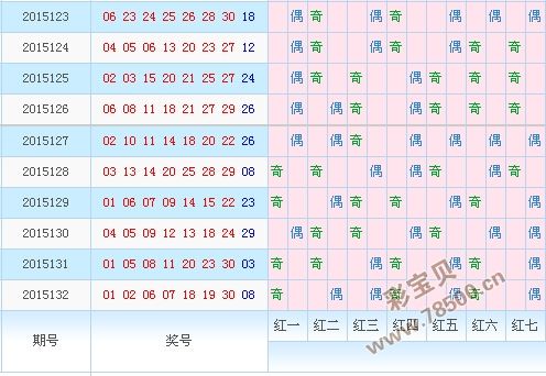 七乐彩开奖走势图综合图_七乐彩开奖结果综合走势图