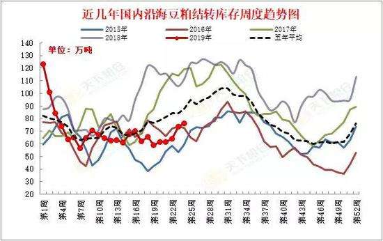 包含2019豆粕行情曲线走势分析的词条