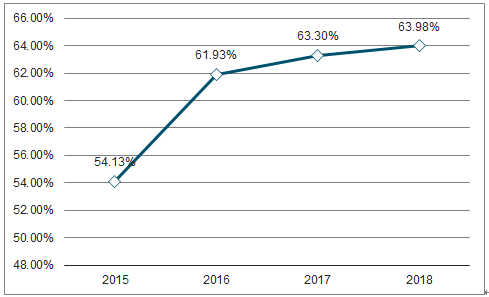 未来三年的收入走势图_未来三年至五年的收入预测