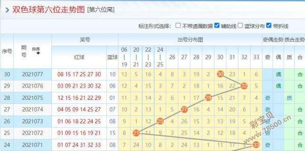 双色球奇偶号连续个数走势图的简单介绍