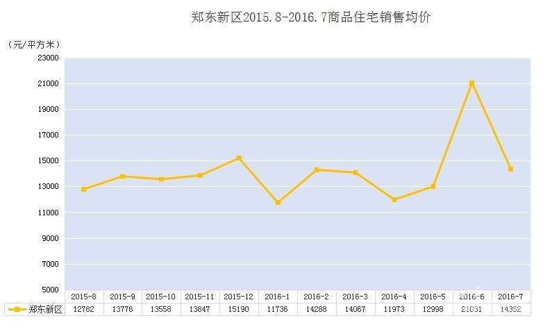 2017郑州房价走势图_郑州今年房价走势最新消息