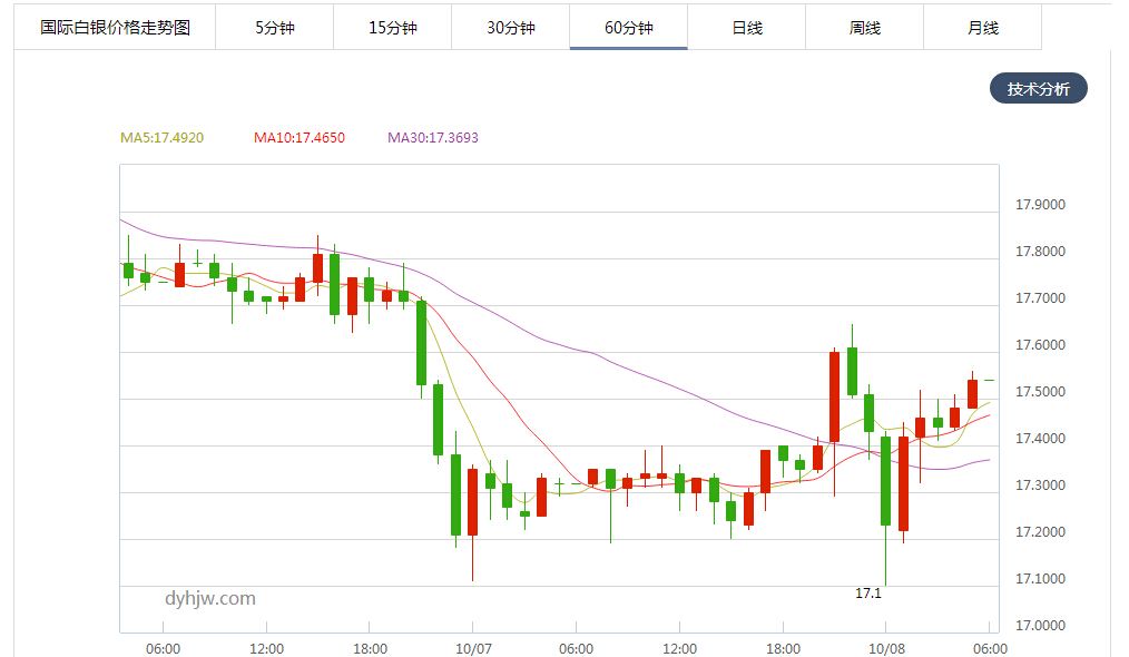 新浪国际白银价格实时走势_今日国际白银价格实时走势图