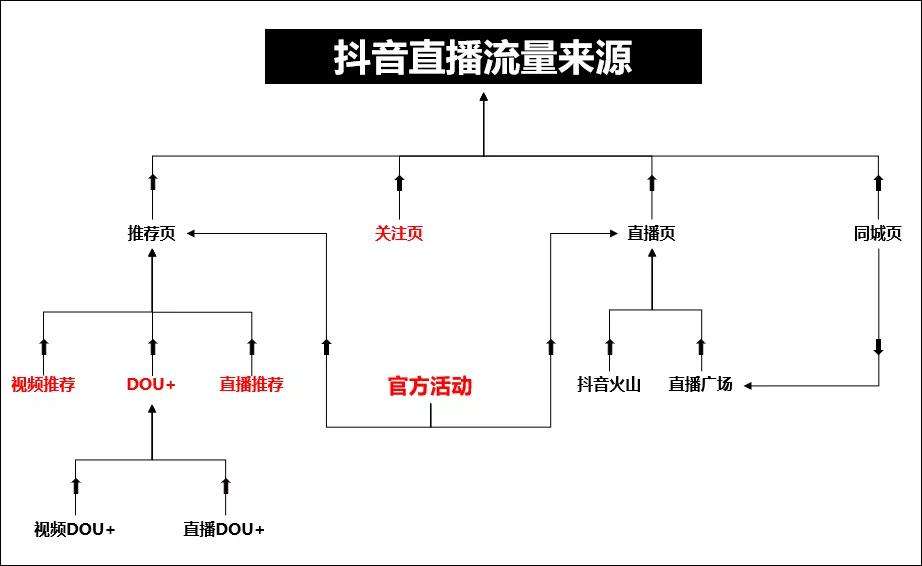 抖音推流走势图怎么看_抖音推流码推流地址在哪