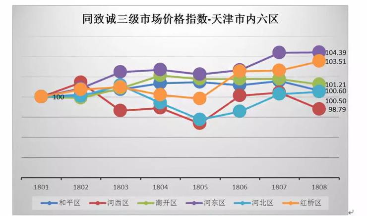 未来五年天津南开区房价走势_天津南开区房价走势2020房价走势图