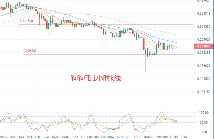 关于fil币最新走势k线优势的信息