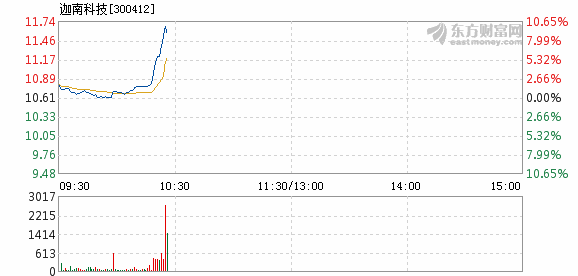 迦南科技今日走势如何_迦南科技东方财富网股吧