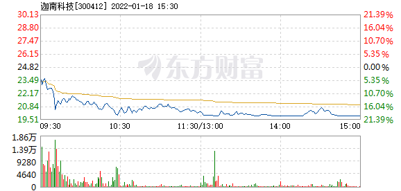 迦南科技今日走势如何_迦南科技东方财富网股吧