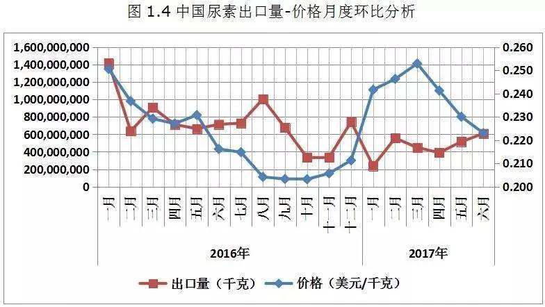 中国化肥网今日尿素价格走势图_今日尿素价格 最新尿素价格行情复合肥