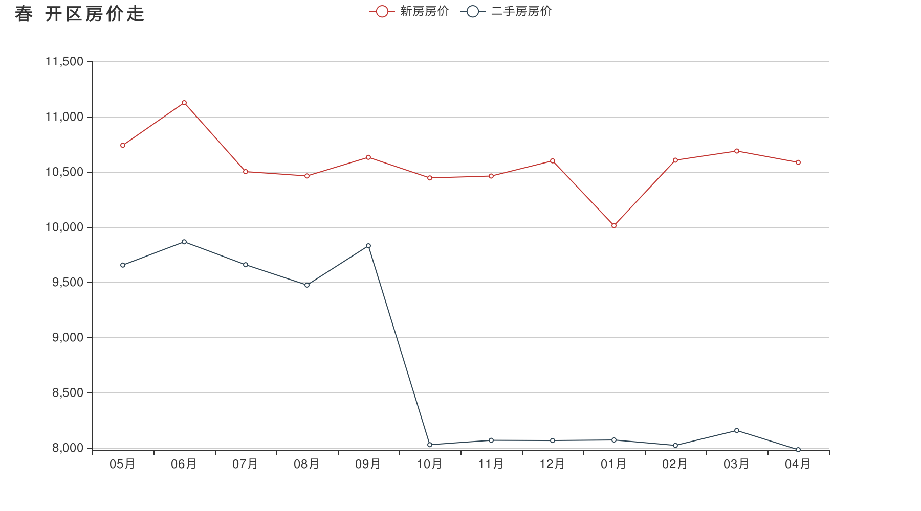 房价走势最新消息长春_长春房价走势2019房价走势图