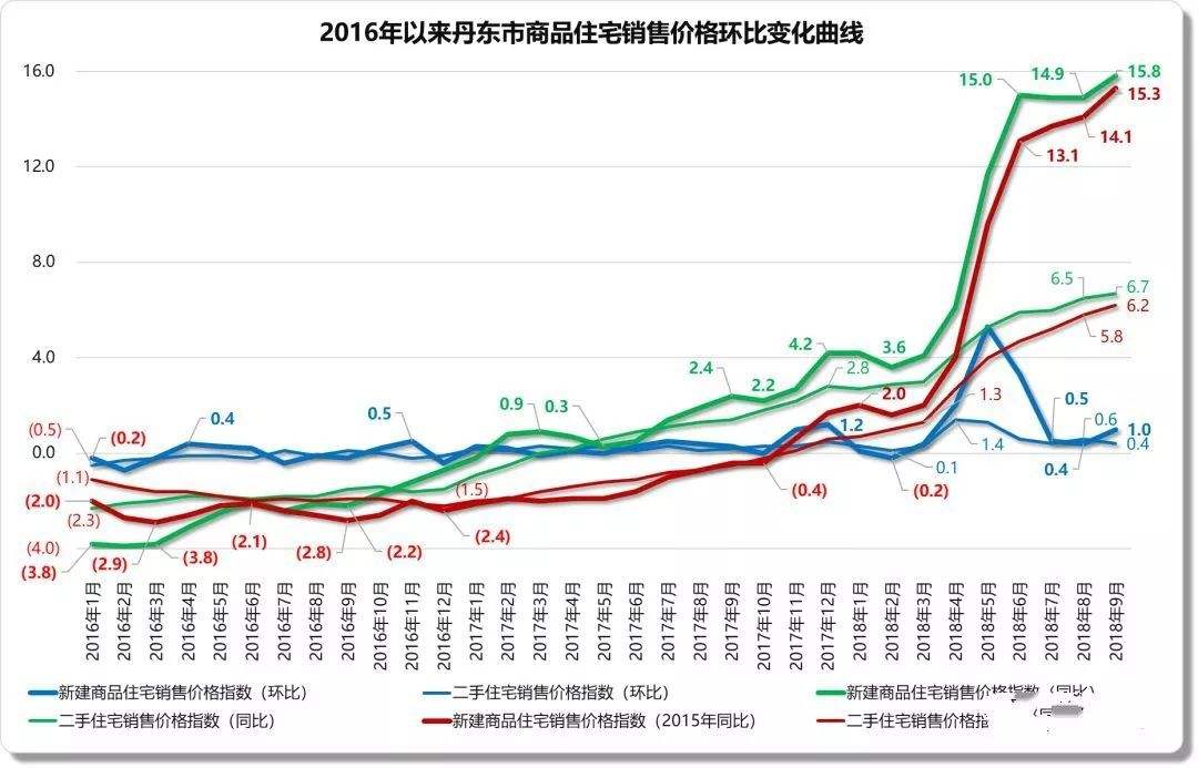 房价走势最新消息长春_长春房价走势2019房价走势图