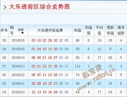 大乐透新五百期走势图_大乐透最新五十期走势图