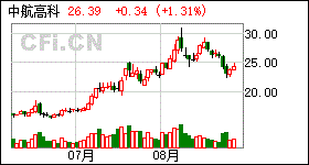 中航高科下周走势如何_中航高科股票行情最新消息