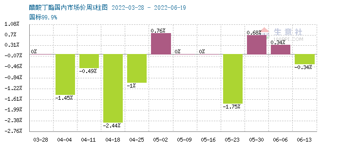 生意社正丙酯价格最新走势图_生意社丙烯酸丁酯最新价格行情