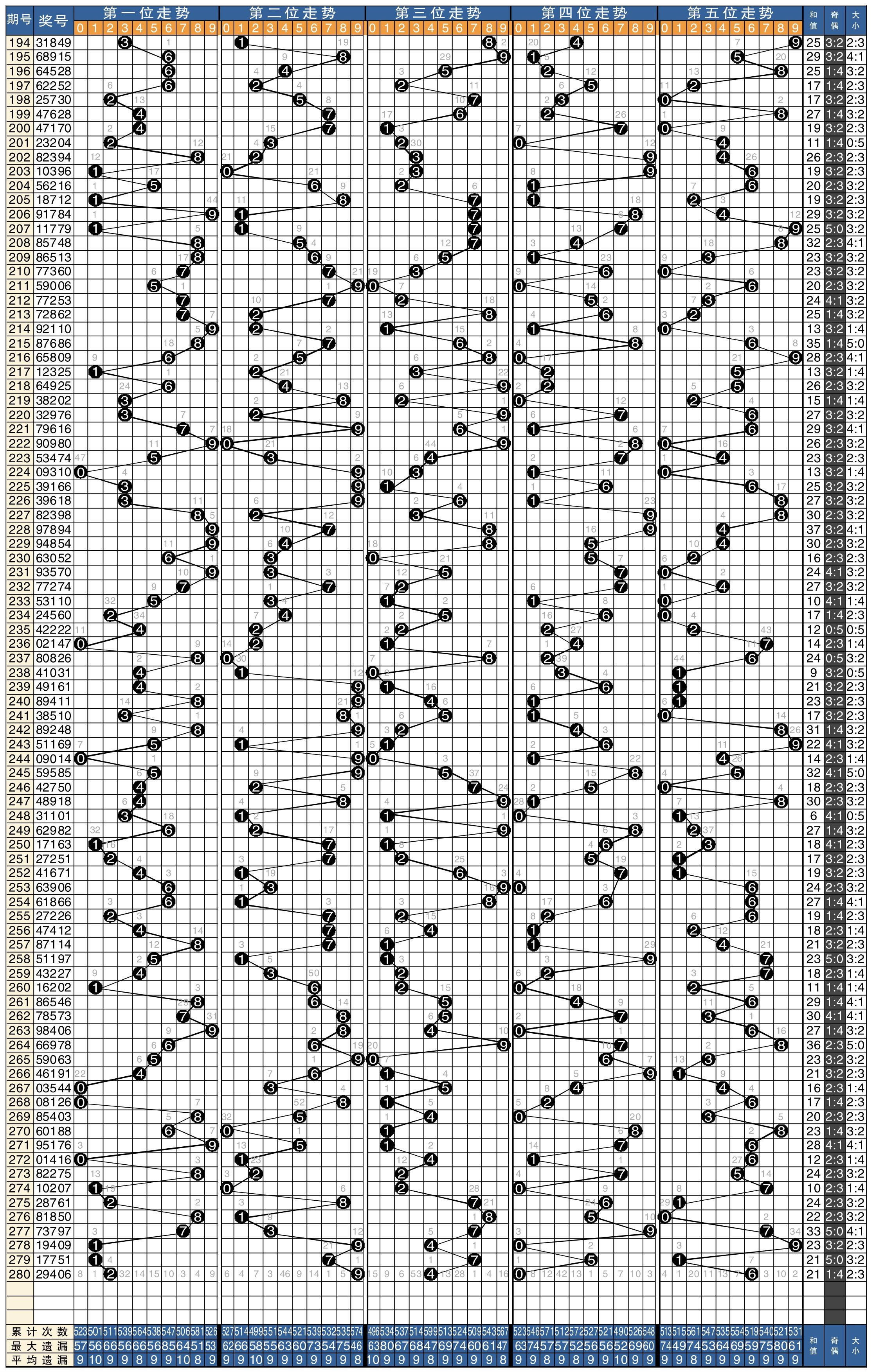 排五开奖基本走势图200_排列五开奖基本走势图带连线