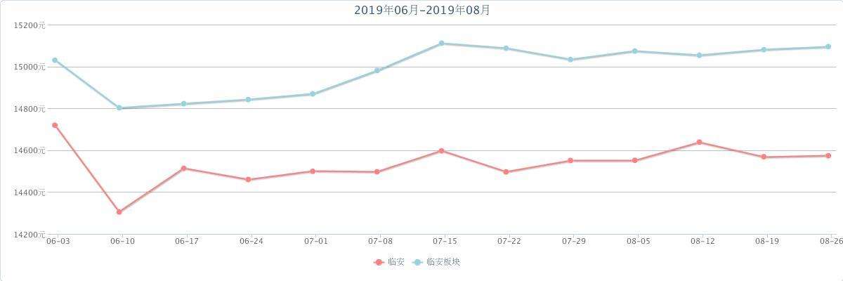 黄埔房价2019年走势_上海黄浦房价走势图最新消息