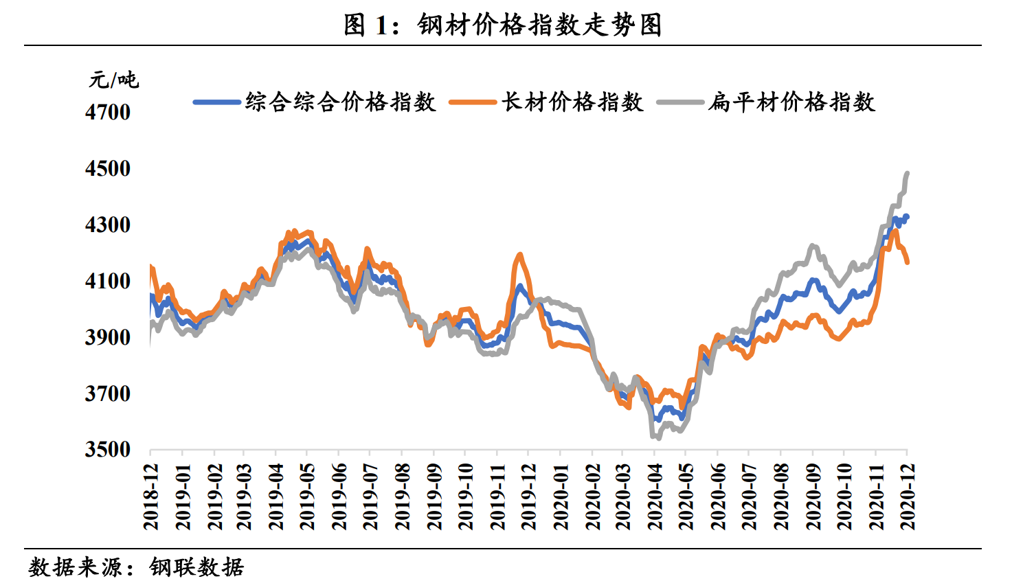 钢材价格最新行情走势2020年_钢材价格最新行情走势2020年12月