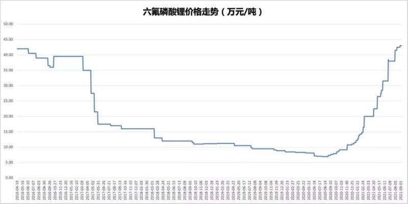 22年电解液价格走势_22年电解液价格走势图