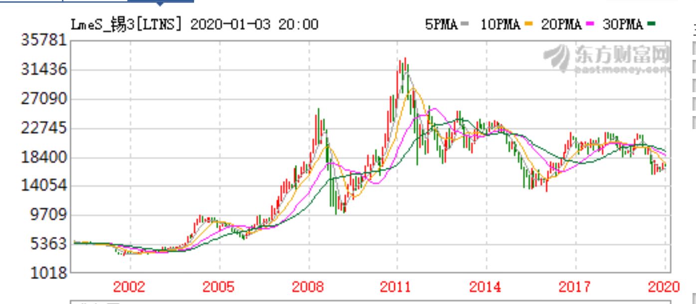 锡价期货行情走势分析_锡期货价格走势图在哪看