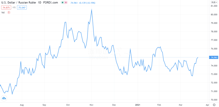 卢布兑美元走势图一个月_美元兑卢布汇率走势图十年