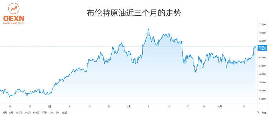 近30年国际油价走势_20年内国际油价走势图k线