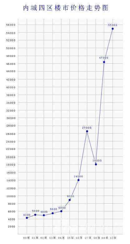 关于国内08年房价走势如何的信息