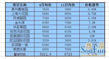 泰州城东房价走势最新消息_泰州城东房价大约多少钱一平米