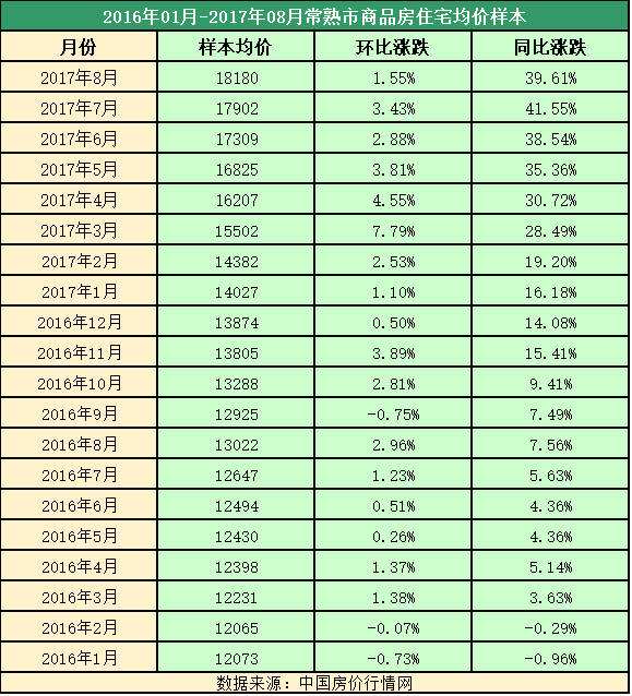 常熟2017年房价走势_常熟房价走势图2015年至今