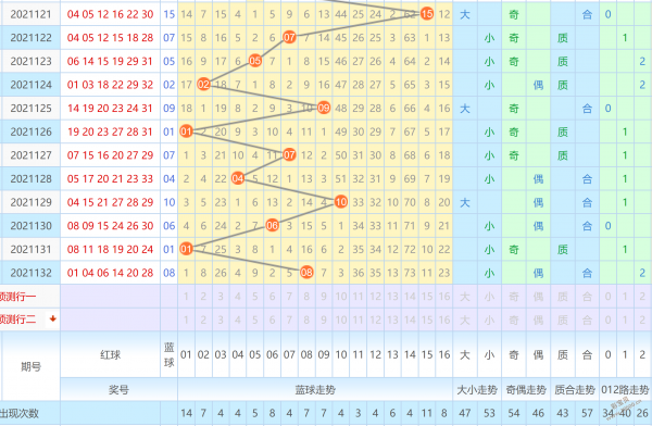 关于双色球奇偶走势图中彩彩民村的信息