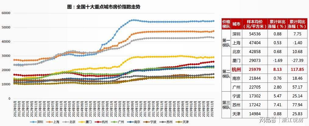 2016杭州房价走势_杭州房价2016到2019走势