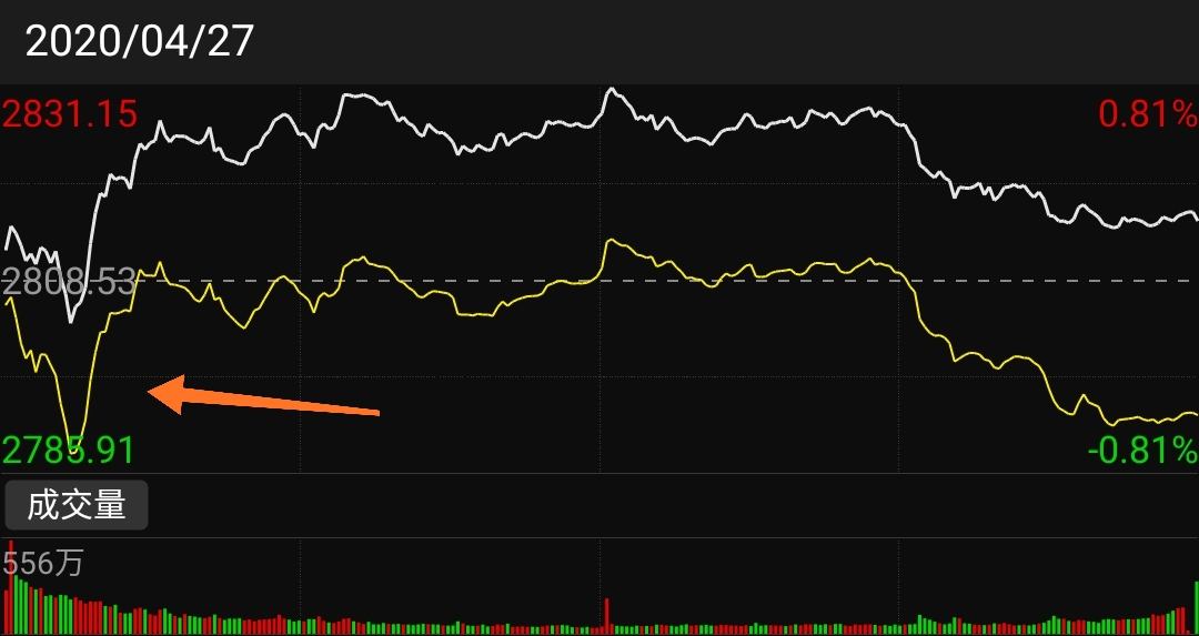 上证指数惯性下午走势_请切入上证指数今日走势图谢谢