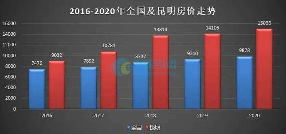 2050昆明房价走势_昆明2020最新房价走势