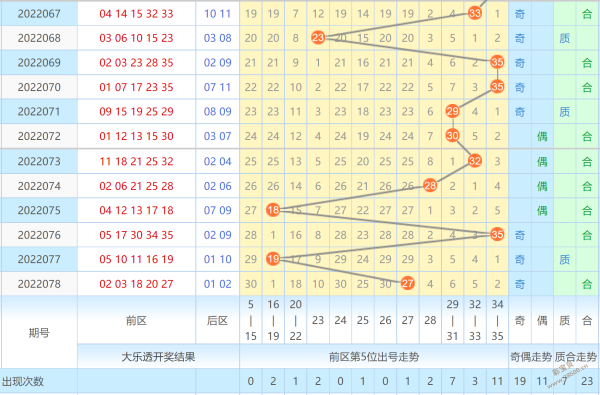 大乐迹近500期走势图_大乐透近500期基本走势图