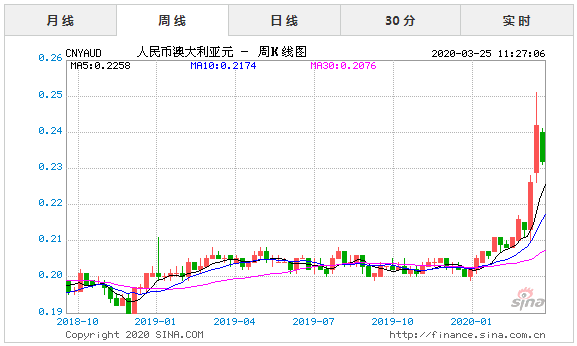 美元兑换澳币汇率走势图_澳币兑美元的汇率走势分析