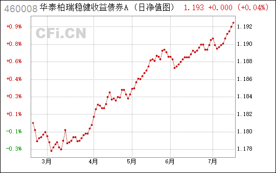 易稳健收益a基金走势_易方达安心回报a基金净值