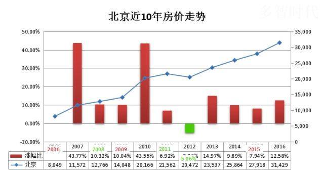 全国主要城市房价走势_全国主要城市房价走势图