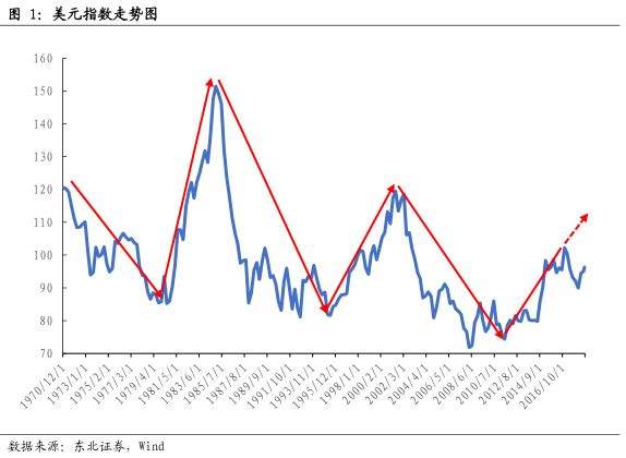 美元指数40年走势图_近30年美元指数走势图