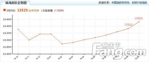 房价多年走势图在哪看_哪里可以看往年房价走势