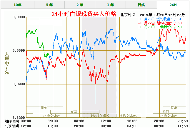 今天银价多少钱一克走势图_今天白银价格多少一克走势图