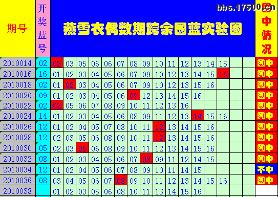 双色球15差值走势图乐彩网图表的简单介绍