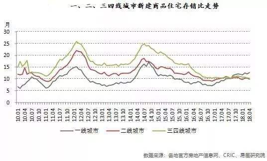 三四线城市商品住宅库存量走势_2019年三四线城市房地产市场现状