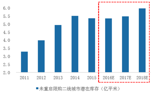 三四线城市商品住宅库存量走势_2019年三四线城市房地产市场现状