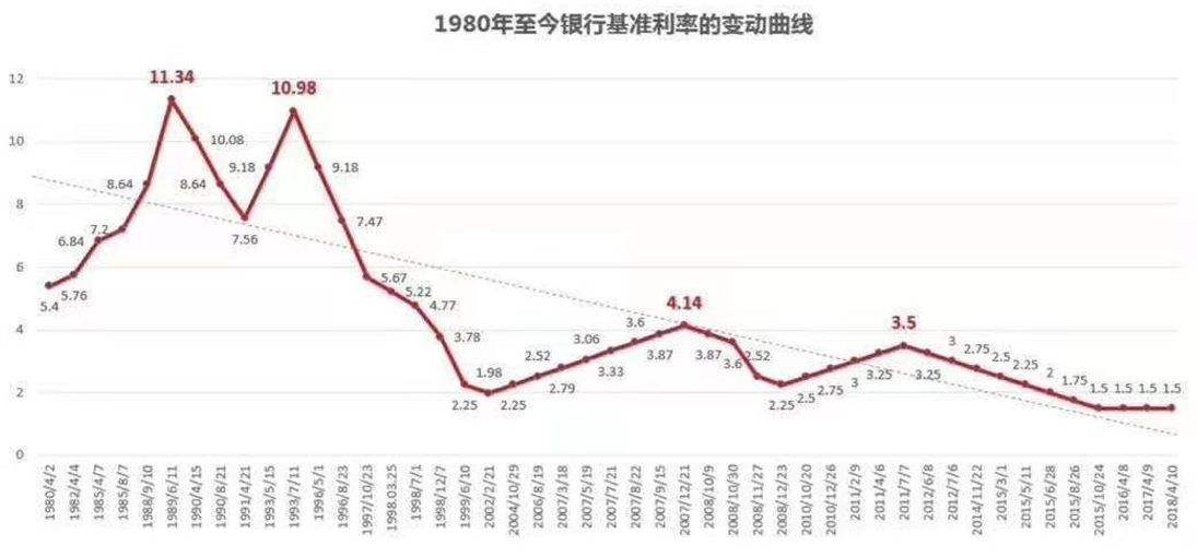 银行利率走势图近30年_近30年银行存款利率走势图