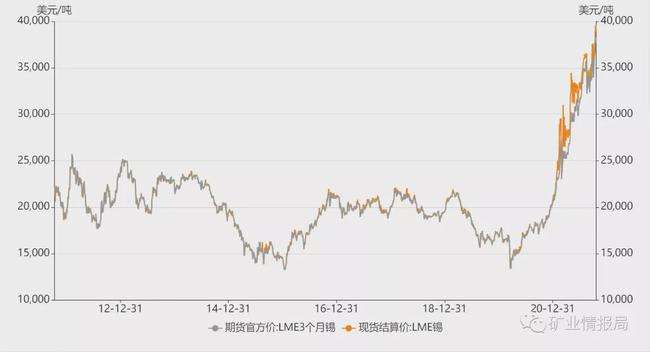 2017锡价格走势图_锡价格最新走势专家估计